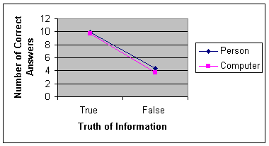 Graph of male subjects' results