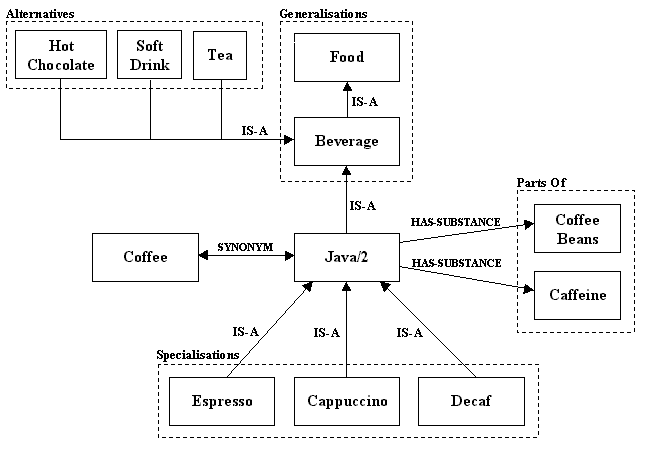 Partial concept tree for the second sense of Java