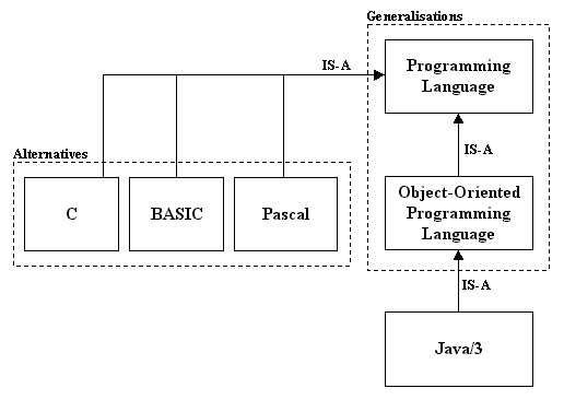 Partial concept tree for the third sense of Java