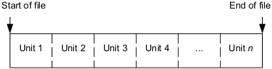 Reorganization of a document file as a sequence of units