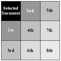 Shading emphasizes the different degrees of similarity between the selected document and the other documents