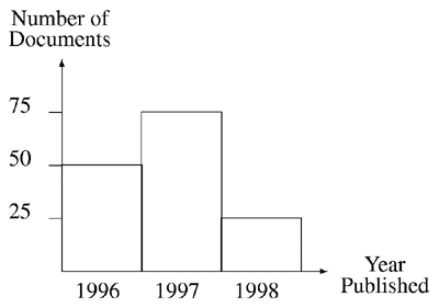 Bar chart showing the number of documents published in 1996, 1997, and 1998