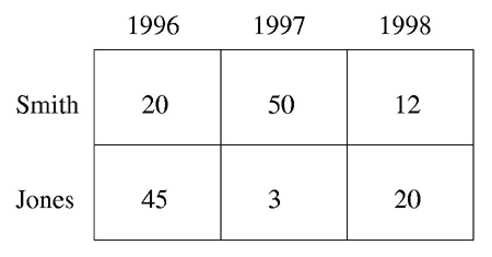 Table showing the number of documents published by Smith and Jones in 1996, 1997, and 1998