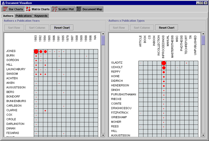 Screenshot of the matrix charts visualization of the Document Visualizer