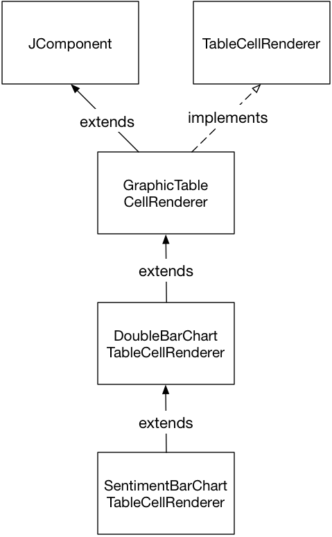 The Java class hierarchy of the double-ended bar chart