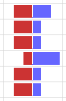The double-ended bar chart