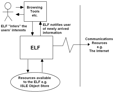 The ELF interacts with users, the ISLE Object Store and network resources