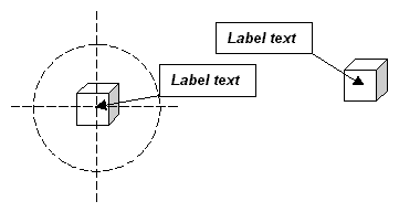 The label on the right is moved along the circumference until it no longer overlaps the label on the left