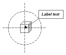 The position of a label is described by the angle of rotation about the centre of a circle centered on the feature
