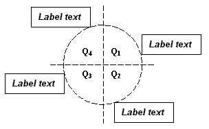 The corner that touches the circumference depends on the quadrant of the circle that the bounding box lies in