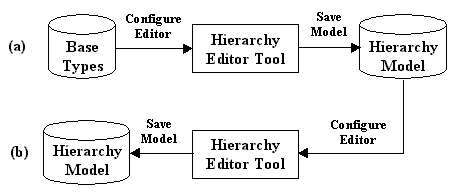 Design of a hierarchy type definition for configuring the hierarch type editor