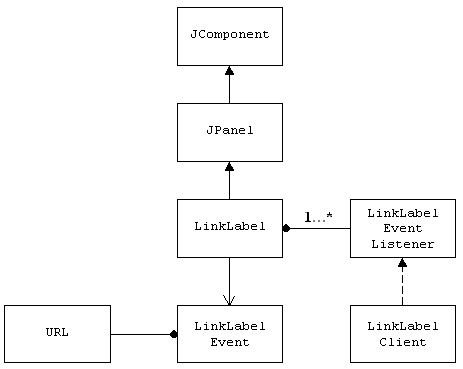 Class diagram of the LinkLabel class