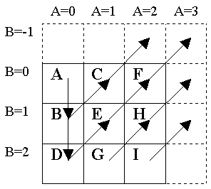 Direction of the diagonal matrix layout
