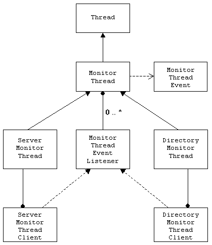 Class diagram of the MonitorThread class