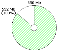 Progress disc showing that 532 Mb is to be written to an empty 650 Mb CD-R