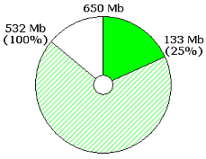 Progress disc showing that 133 of 532 Mb has been written to an empty 650 Mb CD-R