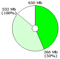 Progress disc showing that 266 of 532 Mb has been written to an empty 650 Mb CD-R