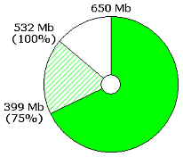Progress disc showing that 399 of 532 Mb has been written to an empty 650 Mb CD-R