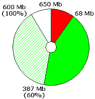 Progress disc showing that 387 of 532 Mb has been written to a 650 Mb CD-R that already contains 68 Mb of data