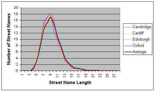 The number of occurrences of each street name length