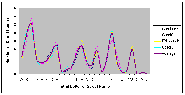 The number of street names beginning with each letter of the alphabet