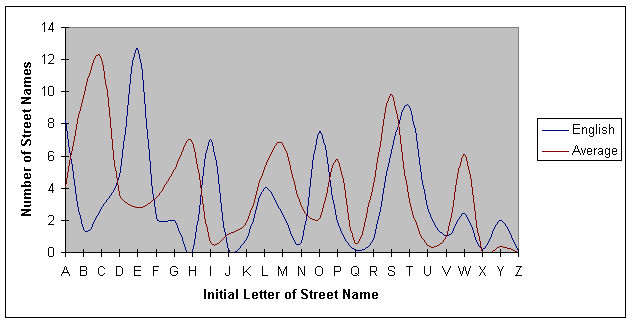 The number of street names beginning with each letter of the alphabet averaged over each city, plotted against the most frequently occurring letters in English