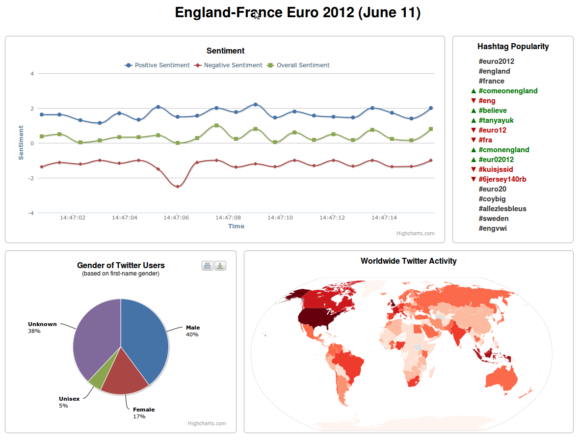 The Euro 2012 Twitter Dashboard