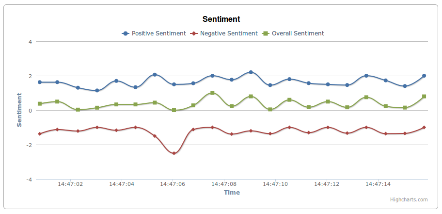 The sentiment line chart