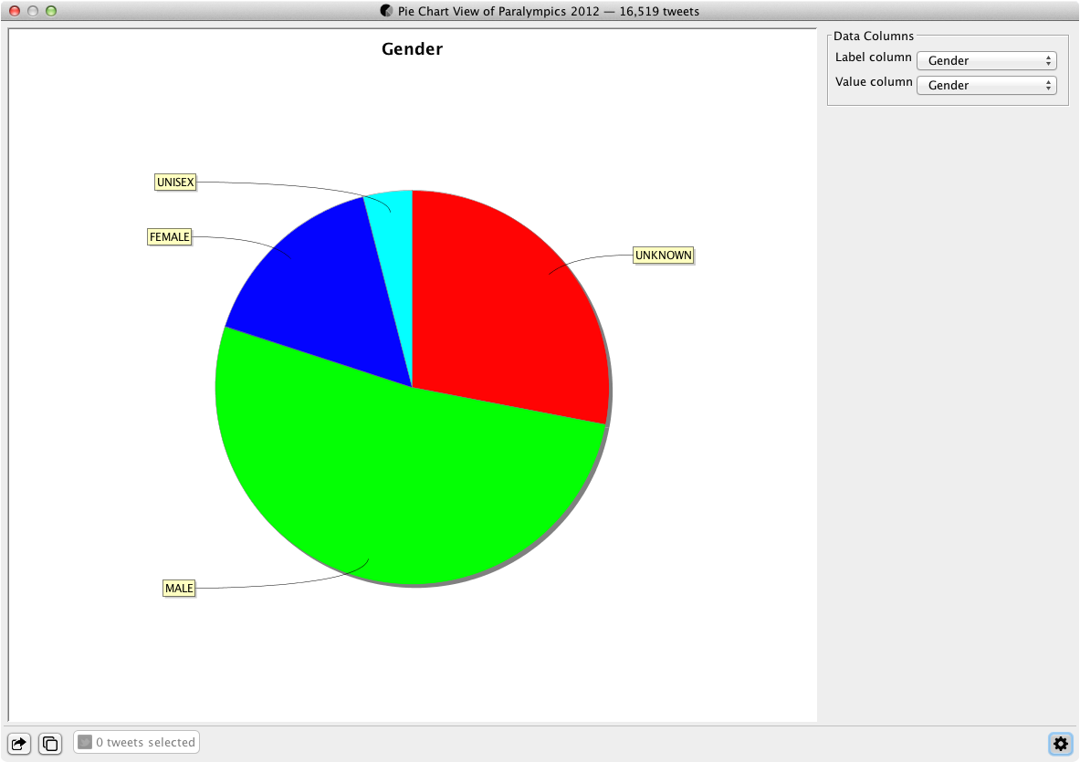 The COSMOS Desktop Pie Chart data view