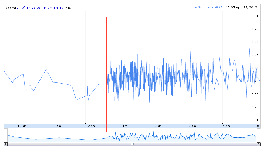 Sentiment anomaly chart