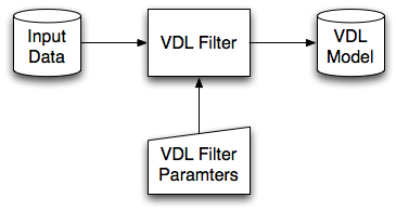 Filtering and re-filtering data to produce a VDL model