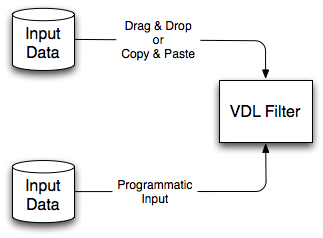 Inputting data to a VDL filter