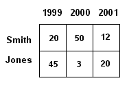 A numeric table