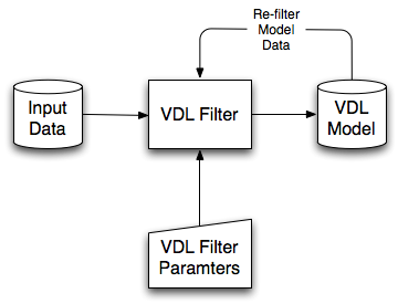 Re-filtering data to produce a VDL model