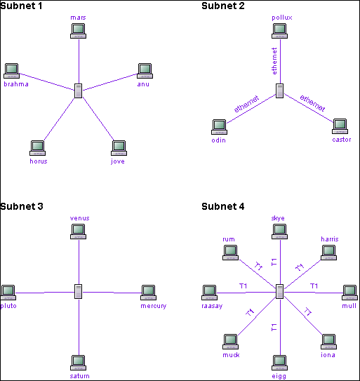 The Computer Network model