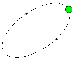 The direction of the animation of the circle along the elliptical path