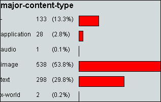 A single bar chart from the Cache Bar Charts model