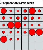 A single matrix chart from the Cache Matrix Charts Model