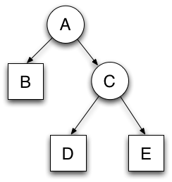 Hierarchical VDL model structure